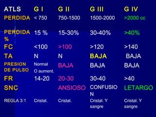 ATLSATLS G I G II G III G IV
PERDIDAPERDIDA < 750 750-1500 1500-2000 >2000 cc
PERDIDAPERDIDA
%%
15 % 15-30% 30-40% >40%
FCFC <100 >100 >120 >140
TATA N N BAJA BAJA
PRESIONPRESION
DE PULSODE PULSO
Normal
O aument.
BAJA BAJA BAJA
FRFR 14-20 20-30 30-40 >40
SNCSNC ANSIOSO CONFUSIO
N
LETARGO
REGLA 3:1REGLA 3:1 Cristal. Cristal. Cristal. Y
sangre
Cristal. Y
sangre
 