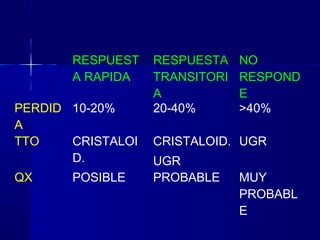 RESPUEST
A RAPIDA
RESPUESTA
TRANSITORI
A
NO
RESPOND
E
PERDID
A
10-20% 20-40% >40%
TTO CRISTALOI
D.
CRISTALOID.
UGR
UGR
QX POSIBLE PROBABLE MUY
PROBABL
E
 