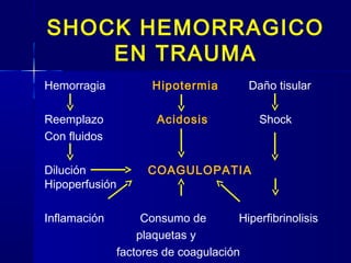 SHOCK HEMORRAGICO
EN TRAUMA
Hemorragia Hipotermia Daño tisular
Reemplazo Acidosis Shock
Con fluidos
Dilución COAGULOPATIA
Hipoperfusión
Inflamación Consumo de Hiperfibrinolisis
plaquetas y
factores de coagulación
 