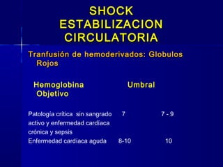 SHOCKSHOCK
ESTABILIZACIONESTABILIZACION
CIRCULATORIACIRCULATORIA
Tranfusión de hemoderivados: GlobulosTranfusión de hemoderivados: Globulos
RojosRojos
Hemoglobina Umbral
Objetivo
Patología crítica sin sangrado 7 7 - 9
activo y enfermedad cardíaca
crónica y sepsis
Enfermedad cardíaca aguda 8-10 10
 