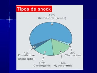 Tipos de shock
 