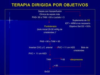 TERAPIA DIRIGIDA POR OBJETIVOSTERAPIA DIRIGIDA POR OBJETIVOS
Sepsis con hipoperfusiónSepsis con hipoperfusión
Clínica de sepsis másClínica de sepsis más
PAS< 90 o TAM < 65 o Lactato > 3PAS< 90 o TAM < 65 o Lactato > 3
Suplemento deSuplemento de O2O2
IOT + ARM si es necesarioIOT + ARM si es necesario
FluidoterapiaFluidoterapia Objetivo Sat O2 > 93%Objetivo Sat O2 > 93%
(bolo inicial 20-30 ml/Kg de(bolo inicial 20-30 ml/Kg de
cristaloides )*cristaloides )*
PAS < 90 o TAM < 65PAS < 90 o TAM < 65
Insertar CVC y C. arterial PVC < 11 cm H2O Bolo deInsertar CVC y C. arterial PVC < 11 cm H2O Bolo de
cristaloidescristaloides
PVC > 11 cm H2OPVC > 11 cm H2O
TAM < 65TAM < 65 vasopresoresvasopresores
> 65> 65
SvO2SvO2
 