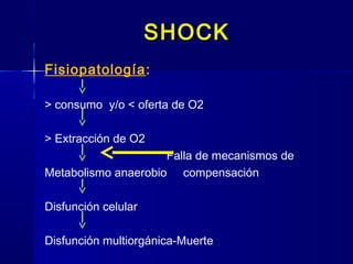 SHOCKSHOCK
Fisiopatología:
> consumo y/o < oferta de O2
> Extracción de O2
Falla de mecanismos de
Metabolismo anaerobio compensación
Disfunción celular
Disfunción multiorgánica-Muerte
 