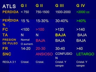 ATLS G IG I G IIG II G IIIG III G IVG IV
PERDIDAPERDIDA < 750< 750 750-1500750-1500 1500-20001500-2000 >2000 cc>2000 cc
PERDIDAPERDIDA
%%
15 %15 % 15-30%15-30% 30-40%30-40% >40%>40%
FCFC <100<100 >100>100 >120>120 >140>140
TATA NN NN BAJABAJA BAJABAJA
PRESIONPRESION
DE PULSODE PULSO
NormalNormal
O aument.O aument.
BAJABAJA BAJABAJA BAJABAJA
FRFR 14-2014-20 20-3020-30 30-4030-40 >40>40
SNCSNC ANSIOSOANSIOSO CONFUSIOCONFUSIO
NN
LETARGOLETARGO
REGLA 3:1REGLA 3:1 Cristal.Cristal. Cristal.Cristal. Cristal. YCristal. Y
sangresangre
Cristal. YCristal. Y
sangresangre
 
