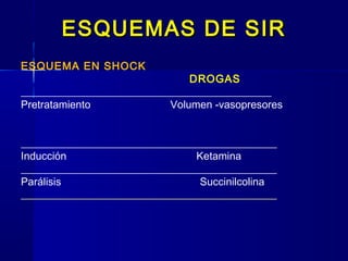 ESQUEMAS DE SIRESQUEMAS DE SIR
ESQUEMA EN SHOCK
DROGAS
_______________________________________________
Pretratamiento Volumen -vasopresores
________________________________________________
Inducción Ketamina
________________________________________________
Parálisis Succinilcolina
________________________________________________________________________________________________
 