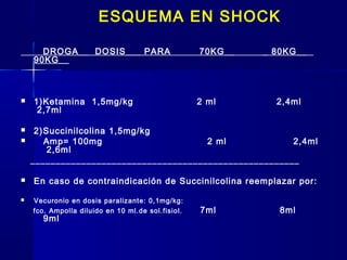 ESQUEMA EN SHOCK
  
DROGA__ DOSIS___ PARA 70KG__ _ 80KG__
90KG__
 
 
 1)Ketamina 1,5mg/kg 2 ml 2,4ml
2,7ml
 2)Succinilcolina 1,5mg/kg
 Amp= 100mg 2 ml 2,4ml
2,6ml
_____________________________________________________
 
 En caso de contraindicación de Succinilcolina reemplazar por:
 
 Vecuronio en dosis paralizante: 0,1mg/kg:
fco. Ampolla diluido en 10 ml.de sol.fisiol. 7ml 8ml
9ml
 