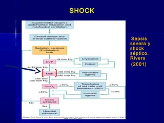 SHOCKSHOCK
SepsisSepsis
severa ysevera y
shockshock
séptico.séptico.
RiversRivers
(2001)(2001)
 