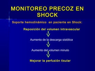 MONITOREO PRECOZ ENMONITOREO PRECOZ EN
SHOCKSHOCK
Soporte hemodinámico en paciente en Shock:
Reposición del volumen intravascular
Aumento de la descarga sistólica
Aumento del volumen minuto
Mejorar la perfusión tisular
 