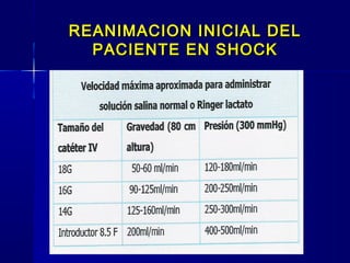 REANIMACION INICIAL DELREANIMACION INICIAL DEL
PACIENTE EN SHOCKPACIENTE EN SHOCK
 