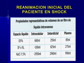 REANIMACION INICIAL DELREANIMACION INICIAL DEL
PACIENTE EN SHOCKPACIENTE EN SHOCK
 