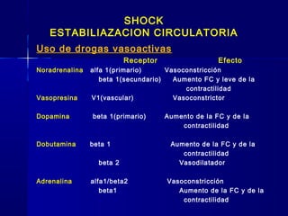 SHOCK
ESTABILIAZACION CIRCULATORIA
Uso de drogas vasoactivas
Receptor Efecto
Noradrenalina alfa 1(primario) Vasoconstricción
beta 1(secundario) Aumento FC y leve de la
contractilidad
Vasopresina V1(vascular) Vasoconstrictor
Dopamina beta 1(primario) Aumento de la FC y de la
contractilidad
Dobutamina beta 1 Aumento de la FC y de la
contractilidad
beta 2 Vasodilatador
Adrenalina alfa1/beta2 Vasoconstricción
beta1 Aumento de la FC y de la
contractilidad
 