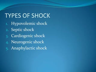 TYPES OF SHOCKHypovolemic shockSeptic shockCardiogenic shockNeurogenic shockAnaphylactic shock 