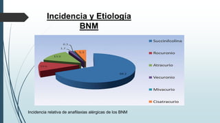 Incidencia y Etiología
BNM
Incidencia relativa de anafilaxias alérgicas de los BNM
 