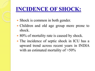 INCIDENCE OF SHOCK:
 Shock is common in both gender.
 Children and old age group more prone to
shock.
 80% of mortality rate is caused by shock.
 The incidence of septic shock in ICU has a
upward trend across recent years in INDIA
with an estimated mortality of >50%
 