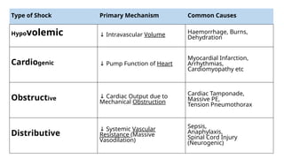 Shock Explained SHOCK, TYPES AND MANAGEMENT - SUSHIL GYAWALI.pptx