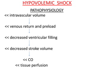 HYPOVOLEMIC SHOCK
<< intravascular volume
<< venous return and preload
<< decreased ventricular filling
<< decreased stroke volume
<< CO
<< tissue perfusion
PATHOPHYSIOLOGY
 