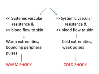 << Systemic vascular >> Systemic vascular
resistance & resistance &
>> blood flow to skin << blood flow to skin
Warm extremities, Cold extremities,
bounding peripheral weak pulses
pulses
WARM SHOCK COLD SHOCK
 