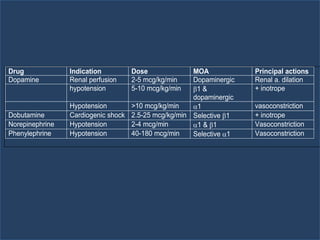 Drug Indication Dose MOA Principal actions
Dopamine Renal perfusion 2-5 mcg/kg/min Dopaminergic Renal a. dilation
hypotension 5-10 mcg/kg/min 1 &
dopaminergic
+ inotrope
Hypotension >10 mcg/kg/min 1 vasoconstriction
Dobutamine Cardiogenic shock 2.5-25 mcg/kg/min Selective 1 + inotrope
Norepinephrine Hypotension 2-4 mcg/min 1 & 1 Vasoconstriction
Phenylephrine Hypotension 40-180 mcg/min Selective 1 Vasoconstriction
 
