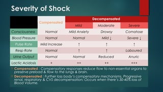 Shock & blood transfusion | PPT