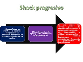 Hipoperfusion se 
mantiene a pesar de 
compensación-> 
Perfusion disminuida en 
riñones->Estimulacion de 
renina. 
SRAA->Retencion de 
agua y sodio->mantener 
la precarga y VS 
En este estado, las 
células pasan de 
metabolismo aerobico a 
anaeróbico->aumento 
de desechos,CO2 y 
acidos->compensación 
por alcalosis 
respiratoria 
aumentando frecuencia 
y profundidad de 
respiraciones. 
 