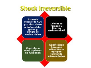 Acumulo 
masivo de CO2 
y ácidos->lleva 
a daño celular 
grave y 
sangre se 
vuelve tóxica 
Celulas se 
rompen y 
liberan 
enzimas al ME 
Controles a 
nivel capilares 
no funcionan 
Acidificacion 
hace que 
eritrocitos se 
agrupen 
formando 
microembolos 
 