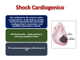 Por aceleración de corazón como 
compensación, la diástole se acorta- 
>aumenta demanda del miocardio- 
>mala perfusión coronaria->mal 
equilibrio demanda y oferta. 
VM disminuido ->baja perfusión 
sistémica,acidosis láctica 
VC aumenta poscarga y disminuye el 
VS 
 
