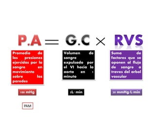 Promedio de 
las presiones 
ejercidas por la 
sangre en 
movimiento 
sobre las 
paredes 
Volumen de 
sangre 
expulsado por 
el VI hacia la 
aorta en 1 
minuto 
Suma de 
factores que se 
oponen al flujo 
de sangre a 
traves del arbol 
vascular 
100 mHg 5L/ min 20 mmHg/L/min 
PAM 
 