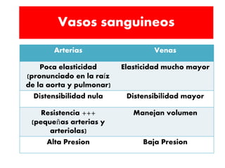Vasos sanguineos 
Arterias Venas 
Poca elasticidad 
(pronunciado en la raíz 
de la aorta y pulmonar) 
Elasticidad mucho mayor 
Distensibilidad nula Distensibilidad mayor 
Resistencia +++ 
(pequeñas arterias y 
arteriolas) 
Manejan volumen 
Alta Presion Baja Presion 
 