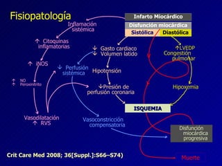 Infarto Miocárdico Gasto cardiaco Volumen latido Muerte Disfunción miocárdica progresiva ISQUEMIA Vasoconstricción compensatoria Hipoxemia LVEDP Congestión pulmonar Hipotensión Perfusión sistémica Presión de  perfusión coronaria Inflamación sistémica Citoquinas inflamatorias iNOS NO Peroxinitrito Vasodilatación RVS Fisiopatología Crit Care Med 2008; 36[Suppl.]:S66–S74) Disfunción miocárdica Sistólica Diastólica 