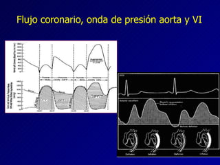 Flujo coronario, onda de presión aorta y VI 