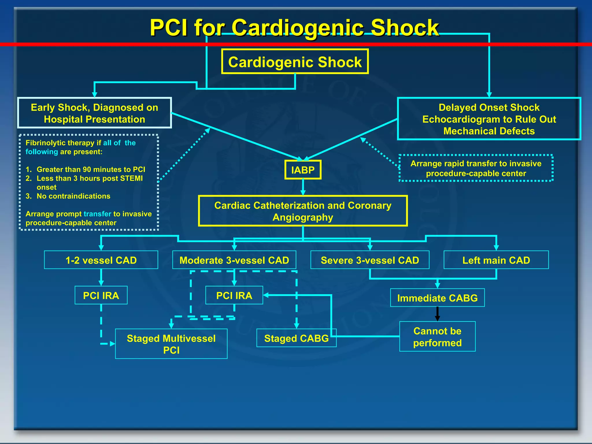 Cardiogenic Shock 1-2 vessel CAD Moderate 3-vessel CAD Severe 3-vessel CAD Left main CAD PCI IRA PCI IRA Immediate CABG Staged Multivessel PCI Staged CABG Cannot be performed Early Shock, Diagnosed on Hospital Presentation Delayed Onset Shock Echocardiogram to Rule Out Mechanical Defects Cardiac Catheterization and Coronary Angiography IABP Fibrinolytic therapy if   all of  the following   are present:   1. Greater than 90 minutes to PCI 2. Less than 3 hours post STEMI  onset 3.  No contraindications Arrange prompt   transfer   to invasive procedure-capable center Arrange rapid transfer to invasive procedure-capable center PCI for Cardiogenic Shock 