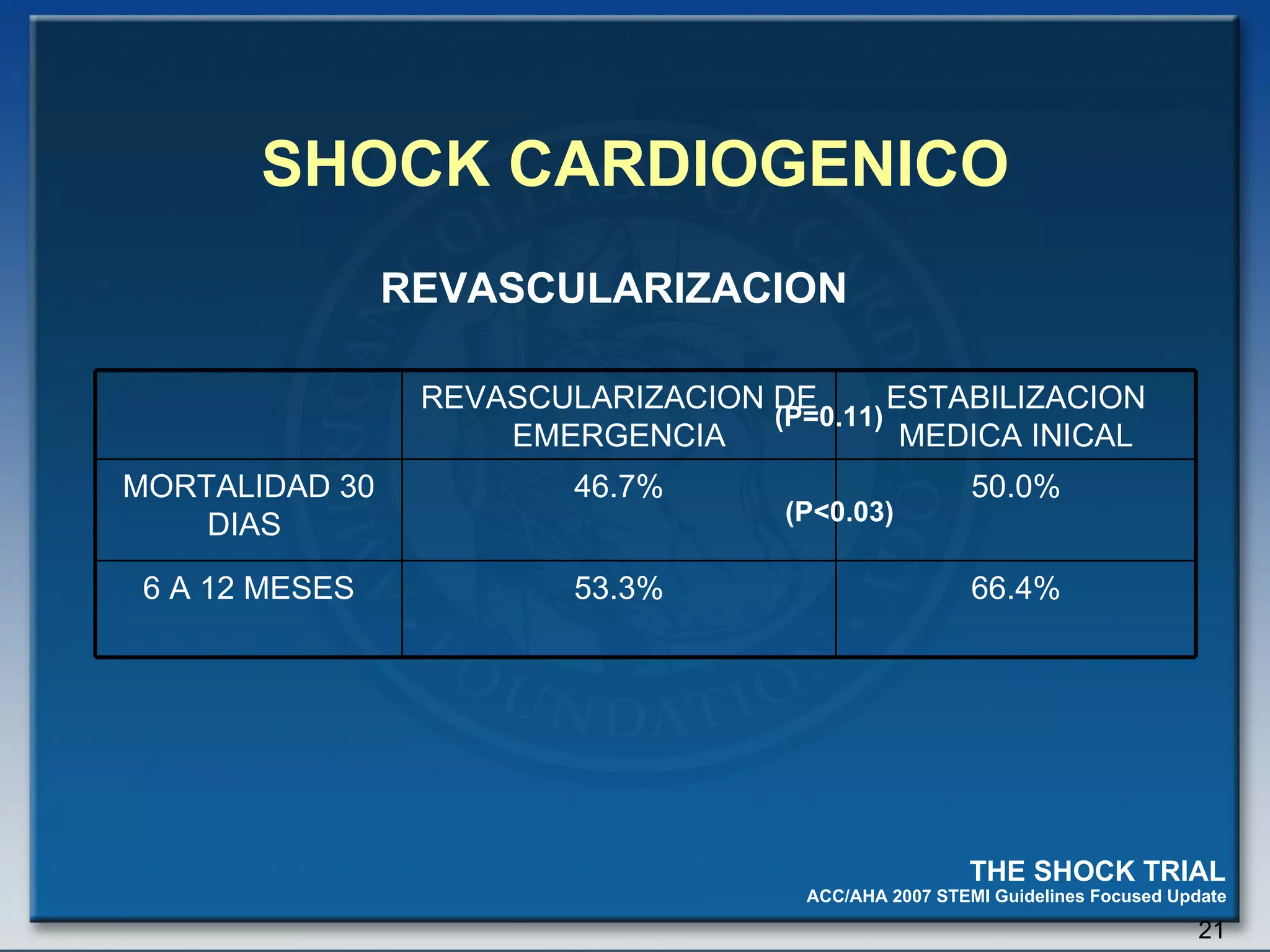 SHOCK CARDIOGENICO THE SHOCK TRIAL (P=0.11) (P<0.03) REVASCULARIZACION 66.4% 53.3% 6 A 12 MESES 50.0% 46.7% MORTALIDAD 30 DIAS  ESTABILIZACION MEDICA INICAL REVASCULARIZACION DE EMERGENCIA 