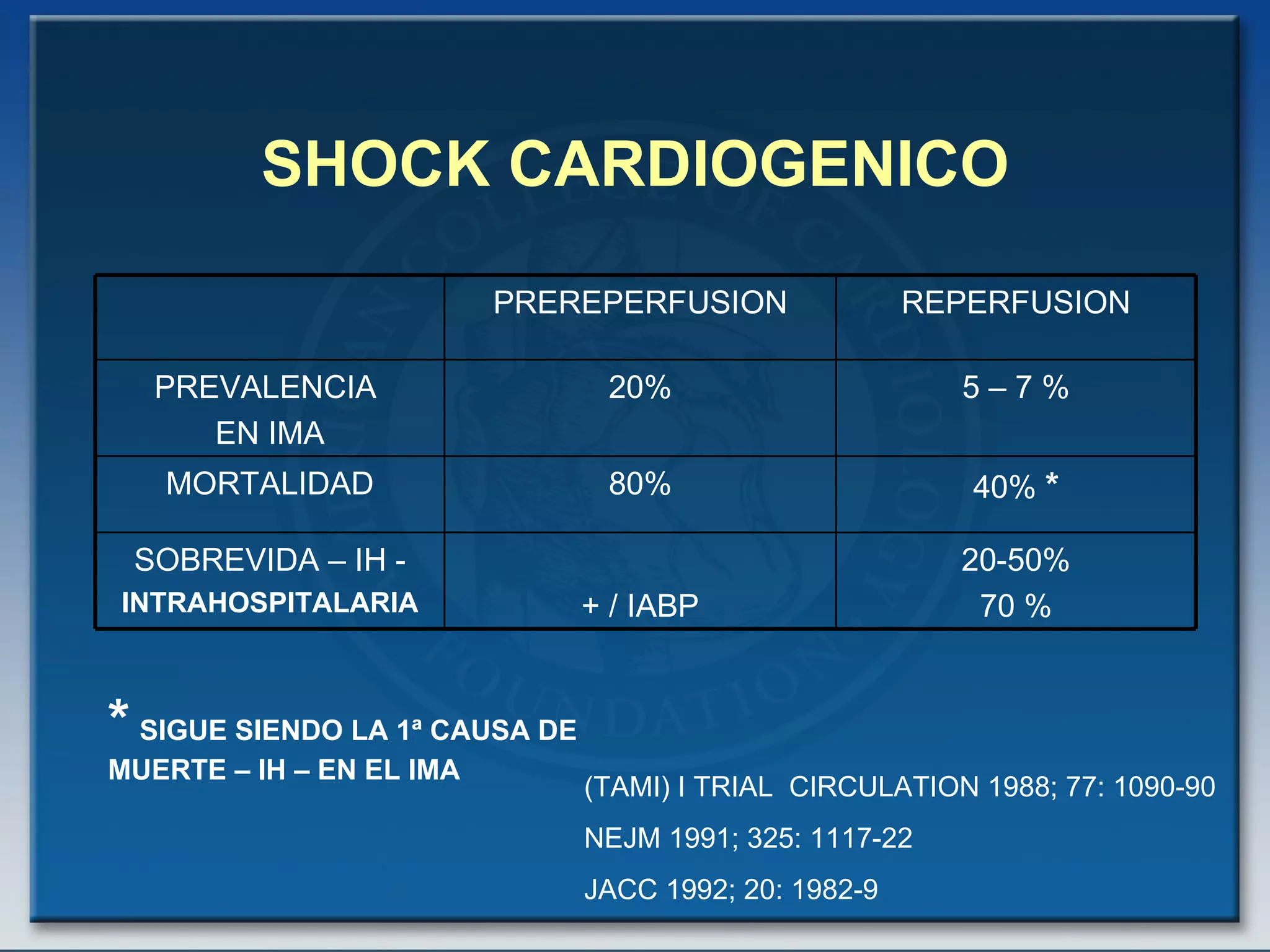 SHOCK CARDIOGENICO *   SIGUE SIENDO LA 1ª CAUSA DE MUERTE – IH – EN EL IMA (TAMI) I TRIAL  CIRCULATION 1988; 77: 1090-90 NEJM 1991; 325: 1117-22 JACC 1992; 20: 1982-9 20-50% 70 % + / IABP SOBREVIDA – IH - INTRAHOSPITALARIA 40%  * 80% MORTALIDAD 5 – 7 % 20% PREVALENCIA  EN IMA REPERFUSION PREREPERFUSION 