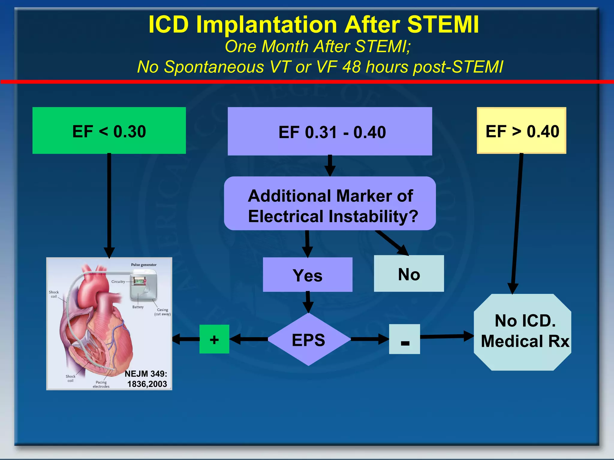 ICD Implantation After STEMI One Month After STEMI;  No Spontaneous VT or VF 48 hours post-STEMI EF < 0.30 EPS Yes + NEJM 349:  1836,2003 EF 0.31  -  0.40 No EF > 0.40 - No ICD. Medical Rx Additional Marker of  Electrical Instability? 