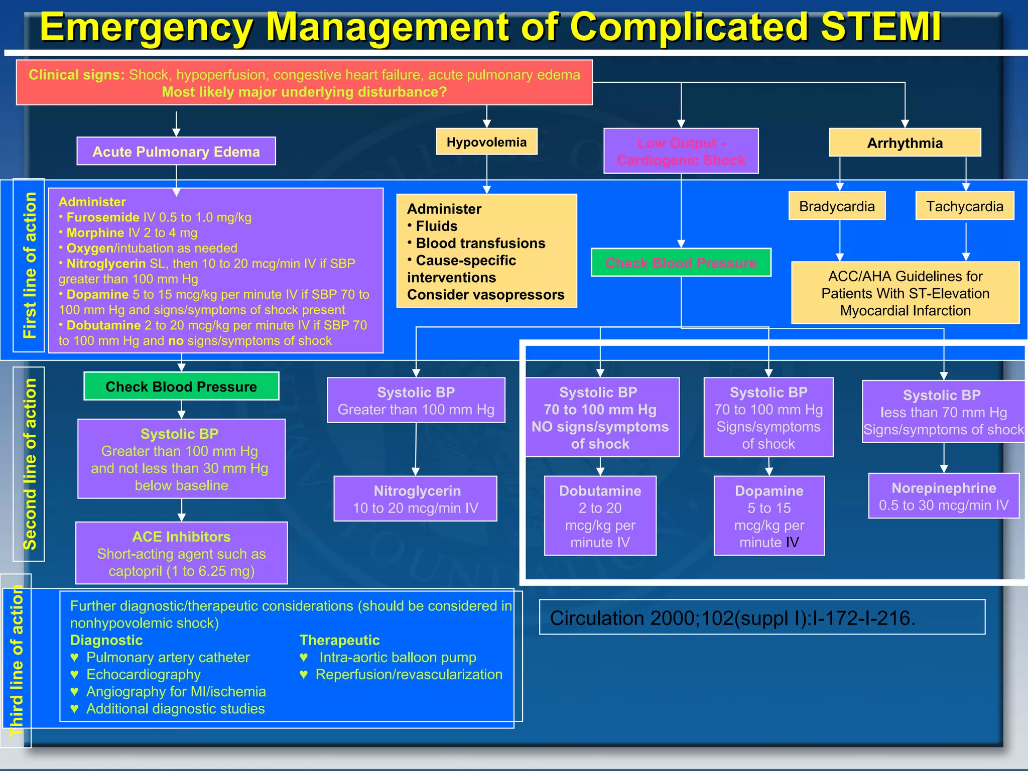 Emergency Management of Complicated STEMI Administer Fluids Blood transfusions Cause-specific interventions Consider vasopressors Arrhythmia Bradycardia Tachycardia Systolic BP Greater than 100 mm Hg Systolic BP  70 to 100 mm Hg NO signs/symptoms of shock Systolic BP 70 to 100 mm Hg Signs/symptoms of shock Systolic BP  l ess than 70 mm Hg Signs/symptoms of shock Dobutamine 2 to 20 mcg/kg per minute IV Low Output - Cardiogenic Shock Nitroglycerin 10 to 20 mcg/min IV Dopamine 5 to 15 mcg/kg per minute  IV Norepinephrine 0.5 to 30  mc g/min IV Hypovolemia Administer Furosemide  IV 0.5 to 1.0 mg/kg Morphine  IV 2 to 4 mg Oxygen /intubation as needed Nitroglycerin  SL, then 10 to 20 mcg/min IV  if SBP greater than 100 mm Hg Dopamine  5 to 15 mcg/kg per minute IV if SBP 70 to 100 mm Hg and signs/symptoms of shock present Dobutamine  2 to 20 mcg/kg per minute IV if SBP 70 to 100 mm Hg and  no  signs/symptoms of shock First line of action Second line of action Third line of action ACC/AHA Guidelines for Patients With ST-Elevation Myocardial Infarction Check Blood Pressure Clinical signs:  Shock, hypoperfusion, congestive heart failure, acute pulmonary edema Most likely major underlying disturbance? Further diagnostic/therapeutic considerations (should be considered in nonhypovolemic shock) Diagnostic   Therapeutic ♥  Pulmonary artery catheter   ♥  Intra-aortic balloon pump ♥  Echocardiography   ♥  Reperfusion/revascularization ♥  Angiography for MI/ischemia   ♥  Additional diagnostic studies Acute Pulmonary Edema Check Blood Pressure Systolic BP  Greater than 100 mm Hg   and not less than 30 mm Hg  below baseline ACE Inhibitors Short-acting agent such as captopril (1 to 6.25 mg) Circulation 2000;102(suppl I):I-172-I-216. 