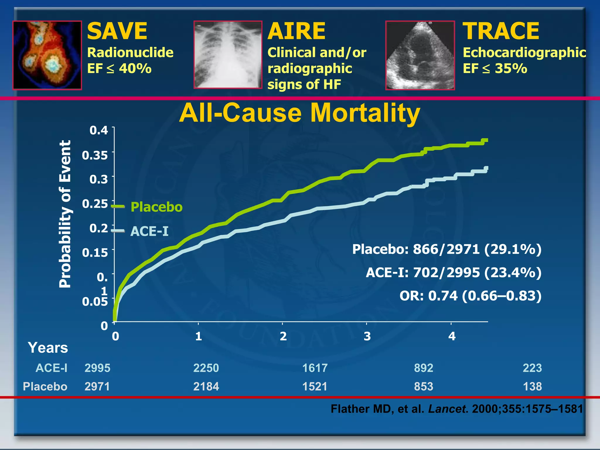 All-Cause Mortality Years Probability of Event ACE-I 2995 2250 1617 892 223 Placebo 2971 2184 1521 853 138 Flather MD, et al.  Lancet . 2000;355:1575–1581 OR: 0.74 (0.66–0.83) ACE-I: 702/2995 (23.4%) Placebo: 866/2971 (29.1%) TRACE Echocardiographic EF    35% AIRE Clinical and/or radiographic signs of HF SAVE Radionuclide EF    40% 0 0.05 0.1 0.15 0.2 0.25 0.3 0 1 2 3 0.35 0.4 4 ACE-I Placebo 