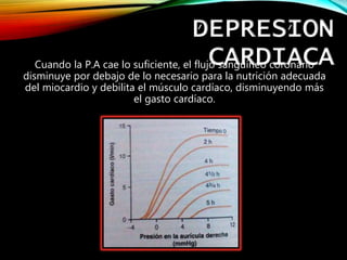 DEPRESION
CARDIACACuando la P.A cae lo suficiente, el flujo sanguíneo coronario
disminuye por debajo de lo necesario para la nutrición adecuada
del miocardio y debilita el músculo cardíaco, disminuyendo más
el gasto cardíaco.
 