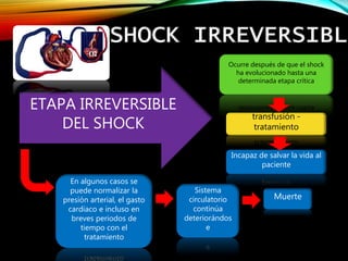 SHOCK IRREVERSIBLE
ETAPA IRREVERSIBLE
DEL SHOCK
Ocurre después de que el shock
ha evolucionado hasta una
determinada etapa crítica
transfusión -
tratamiento
Incapaz de salvar la vida al
paciente
En algunos casos se
puede normalizar la
presión arterial, el gasto
cardíaco e incluso en
breves periodos de
tiempo con el
tratamiento
Sistema
circulatorio
continúa
deteriorándos
e
Muerte
 