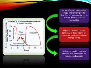 La transfusión durante esta
etapa irreversible puede
devolver el gasto cardíaco y la
presión arterial casi a la
normalidad
El gasto cardíaco pronto
comienza a descender y las
transfusiones tienen cada vez
menos efecto
Se han producido muchos
cambios que deterioran los
miocitos del corazón
 