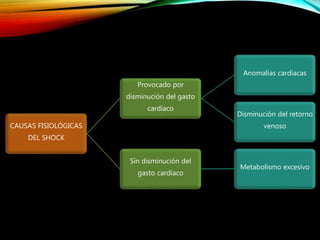 CAUSAS FISIOLÓGICAS
DEL SHOCK
Provocado por
disminución del gasto
cardíaco
Anomalías cardíacas
Disminución del retorno
venoso
Sin disminución del
gasto cardíaco
Metabolismo excesivo
 