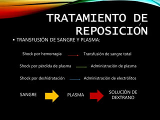 TRATAMIENTO DE
REPOSICION
 TRANSFUSIÓN DE SANGRE Y PLASMA:
Shock por hemorragia Transfusión de sangre total
Shock por pérdida de plasma Administración de plasma
Shock por deshidratación Administración de electrólitos
SANGRE PLASMA
SOLUCIÓN DE
DEXTRANO
 