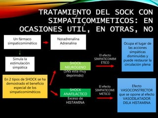 TRATAMIENTO DEL SOCK CON
SIMPATICOMIMETICOS: EN
OCASIONES UTIL, EN OTRAS, NO
Un fármaco
simpaticomimético
Simula la
estimulación
simpática
Noradrenalina
Adrenalina
En 2 tipos de SHOCK se ha
demostrado el beneficio
especial de los
simpaticomiméticos
SHOCK
NEURÓGENO
SHOCK
ANAFILÁCTICO
(SNS esta muy
deprimido)
Ocupa el lugar de
las acciones
simpáticas
disminuidas y
puede restaurar la
circulación plena
El efecto
SIMPATICOMIM
ÉTICO
Exceso de
HISTAMINA
El efecto
SIMPATICOMI
MÉTICO
Efecto
VASOCONSTRICTOR
que se opone al efecto
VASODILATADOR
DELA HISTAMINA
 