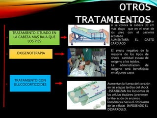OTROS
TRATAMIENTOS
TRATAMIENTO SITUADO EN
LA CABEZA MÁS BAJA QUE
LOS PIES
OXIGENOTERAPIA
TRATAMIENTO CON
GLUCOCORTICOIDES
El retorno venoso va a mejorar
si se coloca la cabeza 30 cm
más abajo que en el nivel de
los pies con el paciente
acostado
AUMENTARÁ EL GASTO
CARDÍACO
El efecto negativo de la
mayoría de los tipos de
shock cantidad escasa de
oxígeno a los tejidos.
La administración de
oxígeno será beneficiosa
en algunos casos
Aumentan la fuerza del corazón
en las etapas tardías del shock
-ESTABILIZAN los lisosomas de
las células tisulares (previenen
la liberación de enzimas
lisosómicas hacia el citoplasma
de las células IMPIDIENDO EL
DESARROLLO.
 