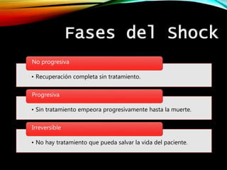 • Recuperación completa sin tratamiento.
No progresiva
• Sin tratamiento empeora progresivamente hasta la muerte.
Progresiva
• No hay tratamiento que pueda salvar la vida del paciente.
Irreversible
Fases del Shock
 