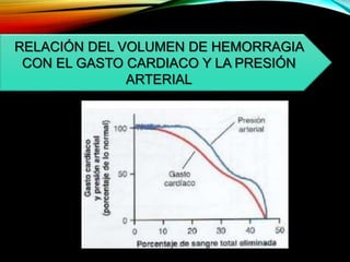 RELACIÓN DEL VOLUMEN DE HEMORRAGIA
CON EL GASTO CARDIACO Y LA PRESIÓN
ARTERIAL
 