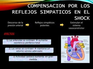 COMPENSACION POR LOS
REFLEJOS SIMPATICOS EN EL
SHOCK
Descenso de la
presión arterial
Reflejos simpáticos
potentes
Estimulan el
sistema
vasoconstrictor
1) Las arteriolas se contraen  aumenta
resistencia periférica total
2) Las venas se contraen  mantiene un
retorno venoso adecuado
3) Actividad cardiaca aumenta en gran
medida
EFECTOS:
 