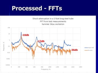 Processed - FFTs
-10db
-12db
-36db
 