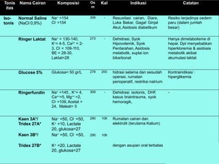 Tonis
itas
Nama Cairan Komposisi Os
m
Kal Indikasi Catatan
Iso-
tonis
Normal Saline
(NaCl 0,9%)
Na+ =154
Cl- =154
308 - Resusitasi cairan, Diare,
Luka Bakar, Gagal Ginjal
Akut, Asidosis diabetikum
Resiko terjadinya oedem
paru (dalam jumlah
besar)
Ringer Laktat Na+ = 130-140,
K+= 4-5, Ca2+ = 2-
3, Cl- = 109-110,
BE = 28-30,
Laktat=28
273 - Dehidrasi, Syok
Hipovolemik, Syok
Perdarahan, Asidosis
metabolik, suplai ion
bikarbonat
Hanya dimetabolisme di
hepar. Dpt menyebabkan
hiperkloremia & asidosis
metabolik akibat
akumulasi laktat
Glucose 5% Glukosa= 50 gr/L 278 200 hidrasi selama dan sesudah
operasi, rumatan
perioperatif, restriksi natrium
Kontraindikasi :
hiperglikemia
Ringerfundin Na+ =145 , K+= 4,
Ca++=5, Mg++ =2,
Cl- =109, Acetat =
24, Maleat= 5
309 - Dehidrasi isotonis, DHF,
kasus braintrauma, syok
hemoragik,
-
Kaen 3A*/
Tridex 27A*
Kaen 3B*/
Na+ =50, Cl- =50,
K+ =10, Lactate
20, glukosa=27
Na+ =50, Cl- =50,
290
290
108
108
Rumatan cairan dan
elektrolit (terutama Kalium)
Tridex 27B* K+ =20, Lactate
20, glukosa=27
dengan asupan oral terbatas
 
