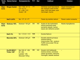 Tonis
itas
Nama Cairan Komposisi (/L) Osm Kal Indikasi Catatan
Hipo-
tonis
Ringer Asetat Na+ =130 , K+= 4,
Ca++=2,7-3,
Cl- =108,7-127,
Acetat = 28
273 - Dehidrasi (syok hipovolemik
dan asidosis) pada kondisi:
diare, DHF, luka bakar, syok
hemoragik, trauma
Dapat memperburuk
edema serebral
NaCl 0,45% Na+ =77, Cl- =77 Pasien dg restriksi natrium Rawan oedem anasarka
Hiper
tonis
Glukosa 10% Glukosa= 100 gr/l 556 400 Suplai air dan karbohidrat
secara parenteral pada
penderita diabetik, kanker,
sepsis dan defisiensi protein
Resiko hiperglikemia
NaCl 3% Na+ = 513,Cl- = 513 1026 - Koreksi Natrium
Mannitol 20% Glukosa= 200 gr/l 1228 - Diuretik sistemik pd kasus
serebral edema
(menurunkan TIK) , sindrom
TURP, menurunkan TIO pd
Glaukoma,
Ka-EN MG3*/
Tridex 100*
Na+=50, K+ =20,
Cl- =50,
Lactate- =20,
Glucose=100 g
695 400 Asupan oral inadequate
(karena stroke), anoreksia
pasien dg kanker, malnutrisi,
meningitis, diabetik asidosis
-
 