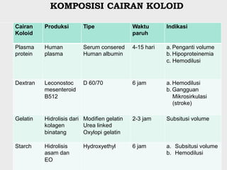 PT. BBraun Medical Indonesia | Clinical Application Specialist | Page 61
KOMPOSISI CAIRAN KOLOID
Cairan
Koloid
Produksi Tipe Waktu
paruh
Indikasi
Plasma
protein
Human
plasma
Serum consered
Human albumin
4-15 hari a. Penganti volume
b. Hipoproteinemia
c. Hemodilusi
Dextran Leconostoc
mesenteroid
B512
D 60/70 6 jam a. Hemodilusi
b. Gangguan
Mikrosirkulasi
(stroke)
Gelatin Hidrolisis dari
kolagen
binatang
Modifien gelatin
Urea linked
Oxylopi gelatin
2-3 jam Subsitusi volume
Starch Hidrolisis
asam dan
EO
Hydroxyethyl 6 jam a.  Subsitusi volume
b.  Hemodilusi
 
